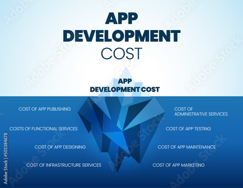 A vector of App Development Costs  iceberg model has hidden costs underwater such as publishing, functional, administrative service, testing, design, maintenance, infrastructure service, and marketing