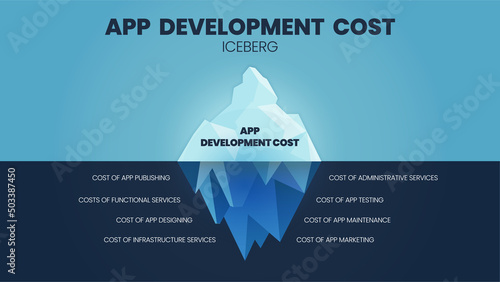 A vector of App Development Costs  iceberg model has hidden costs underwater such as publishing, functional, administrative service, testing, design, maintenance, infrastructure service, and marketing