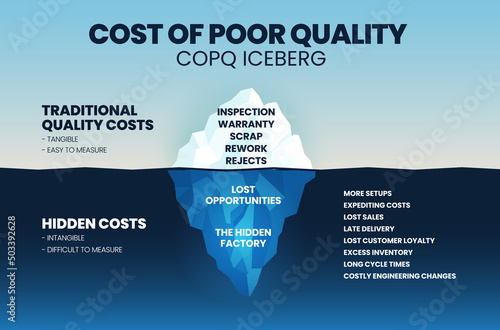 A vector illustration of the Cost of poor quality (COPQ) or poor quality costs (PQC) iceberg concept is costs in defect systems, processes, and products both the direct and indirect costs.  
