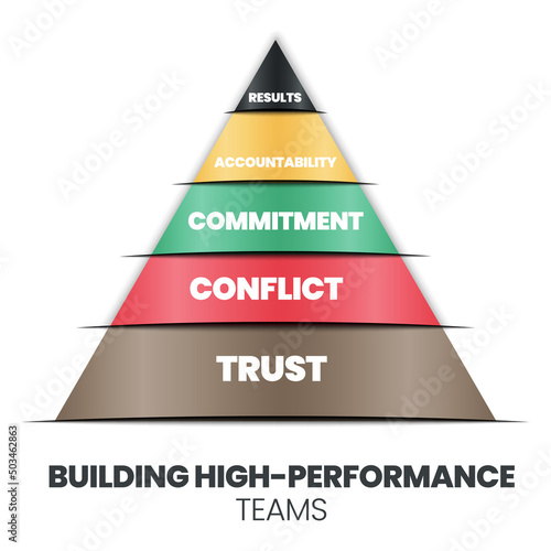 A pyramid of building high-performance teams concept has trust, conflict, commitment, accountability, and results. The vector infographic is a human resource management  key performance indicator: KPI