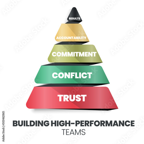 A pyramid of building high-performance teams concept has trust, conflict, commitment, accountability, and results. The vector infographic is a human resource management  key performance indicator: KPI
