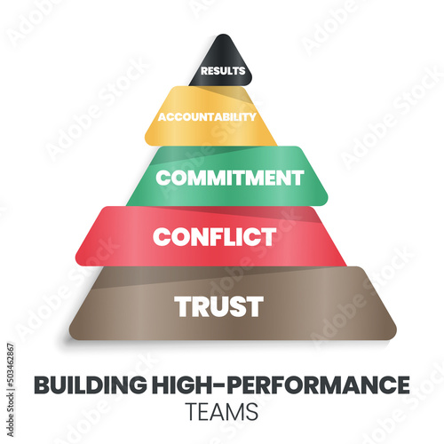 A pyramid of building high-performance teams concept has trust, conflict, commitment, accountability, and results. The vector infographic is a human resource management  key performance indicator: KPI