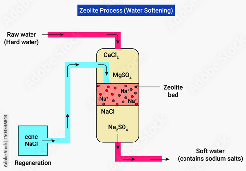 The zeolite softening process is used for removing both the temporary and permanent hardness of the water by precipitating the calcium and magnesium present in water as insoluble zeolites. 