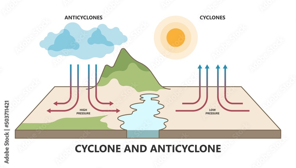 Fototapeta premium Cyclonic anticyclonic flow Earth wind spin Effect swirls low high area hurricane jet storm Cloud Heat air west east force map System circular natural