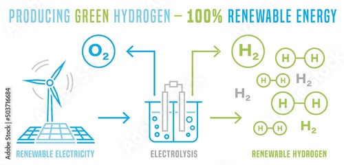 Green hydrogen production. Renewable energy source. H2 fuel plant infographic