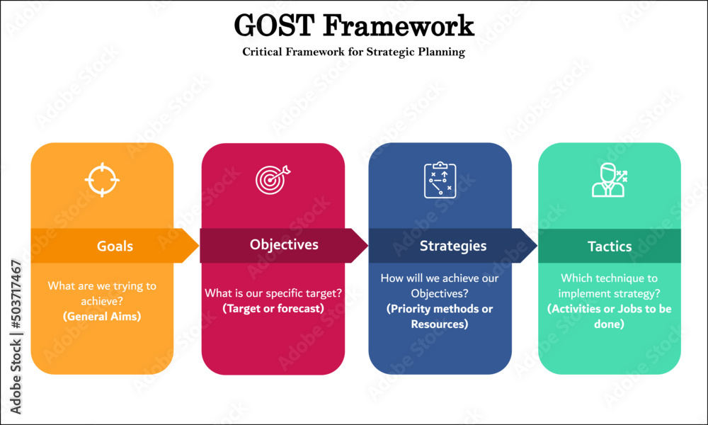 GOST Framework for Critical Framework for Strategic Planning with Icons in an Infographic template