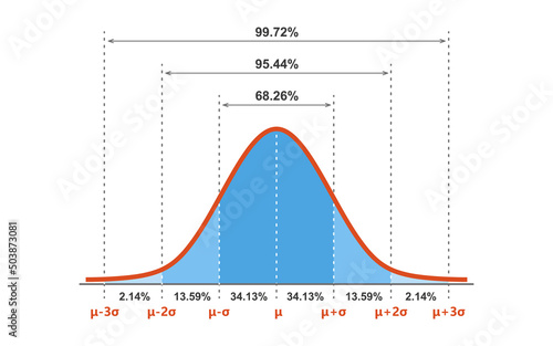 Gauss distribution. Standard normal distribution. Gaussian bell graph curve. Business and marketing concept. Math probability theory. Editable stroke. Vector illustration isolated on white background.