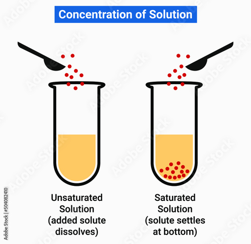 Concentration is a frequently used term in chemistry and other relevant fields. 