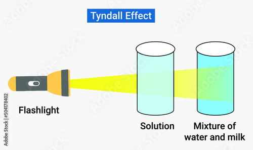 The scattering of light by the colloid particles is known as Tyndall effect. photo