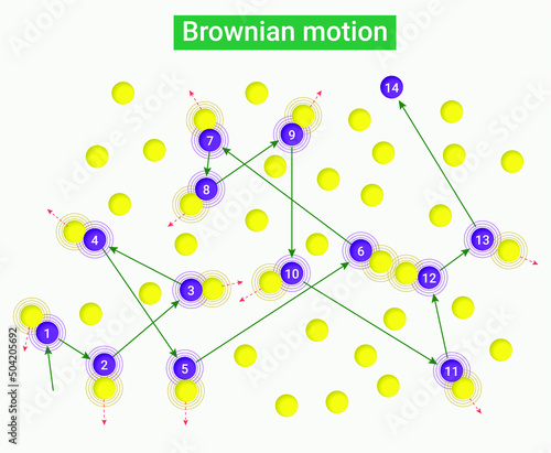 Brownian motion: The random movement exhibited by the colloid particles throughout the dispersion medium is known as Brownian movement.