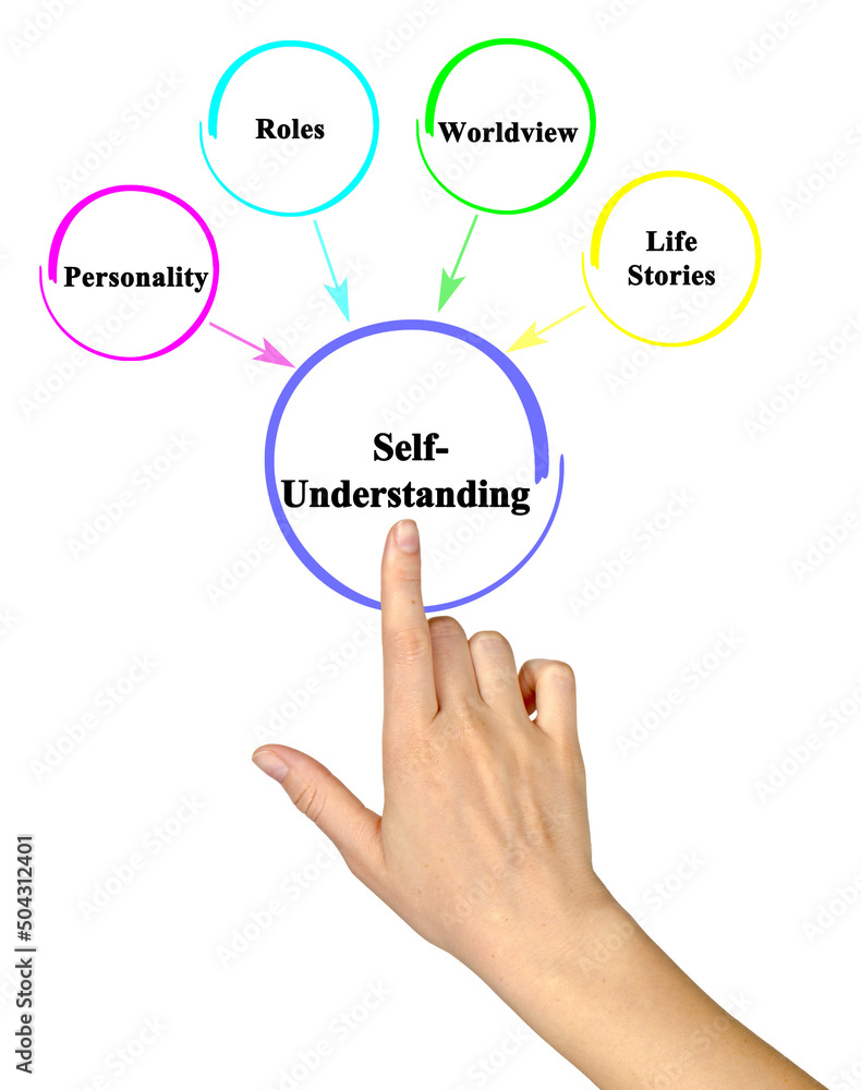 Presenting What influenses Self - Understanding Presenting What influenses Self - Understanding