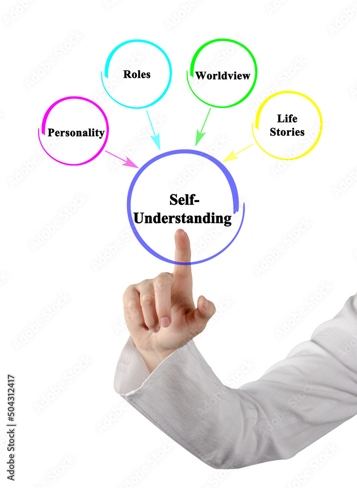 Presenting What influenses Self - Understanding Presenting What influenses Self - Understanding