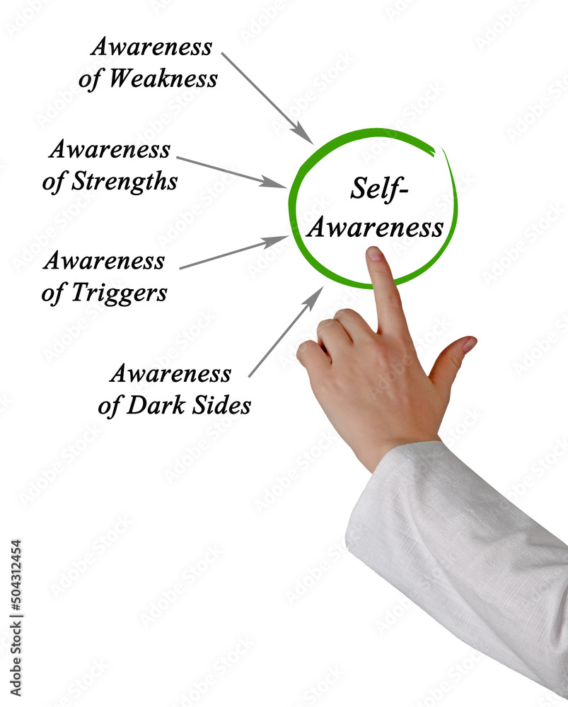 Four components of Self- Awareness Four components of Self- Awareness