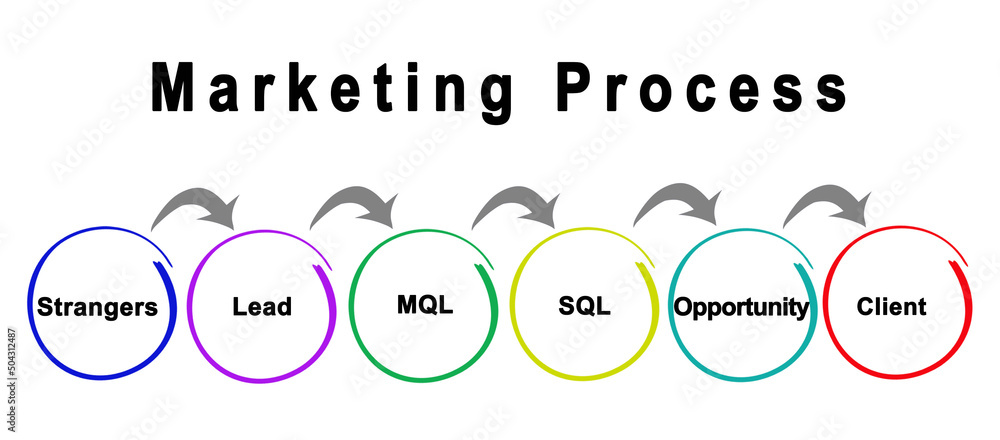 Six Components of Marketing Process Six Components of Marketing Process