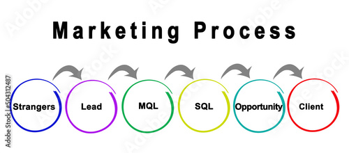 Six Components of Marketing Process