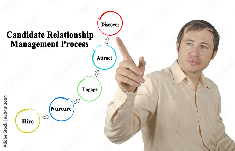 Components of Candidate Relationship management Process