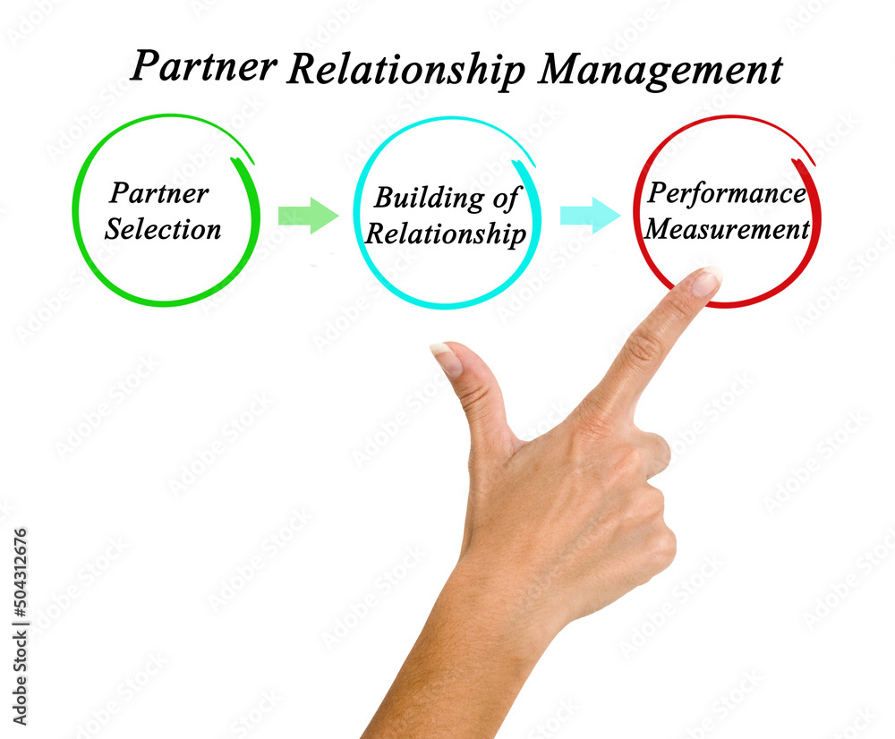 Partnership Relationship Management Partnership Relationship Management