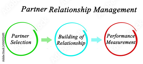 Components of  Partner Relationship management
