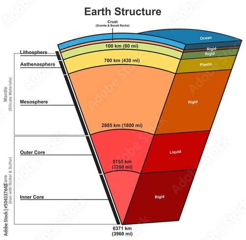 Earth planet layers structure infographic diagram lithosphere asthenosphere mesosphere outer and inner core for geology science education cartoon vector drawing world crust globe mantle photo