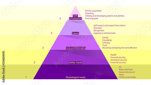 Maslow's hierarchy of needs. Abraham Maslow pyramid of needs vector design	
