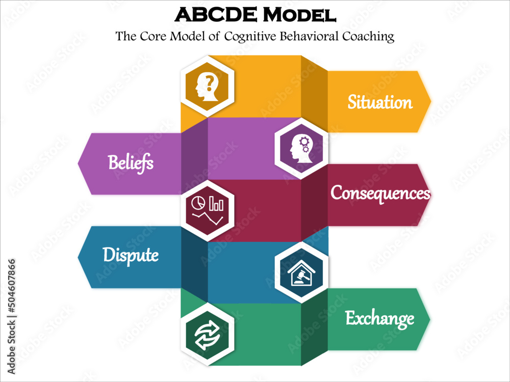 ABCDE Model The core model of Cognitive Behavioral Therapy (CBT) In