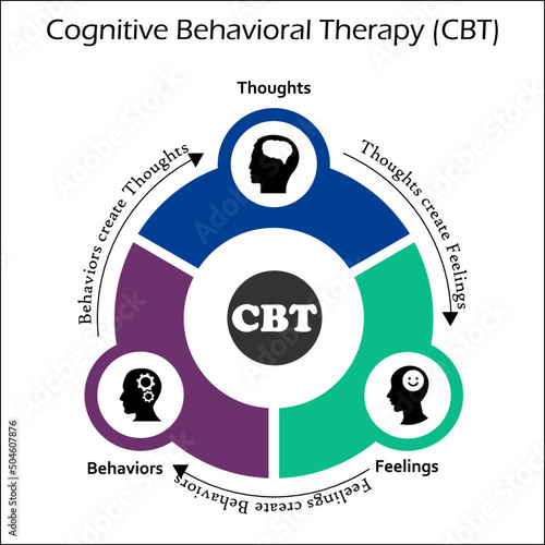 ABCDE Model - The core model of Cognitive Behavioral Therapy (CBT) In an Infographic template with Icons and description Placeholder