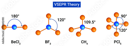 VSEPR theory or the shapes of molecules in which central atom has no lone pair photo
