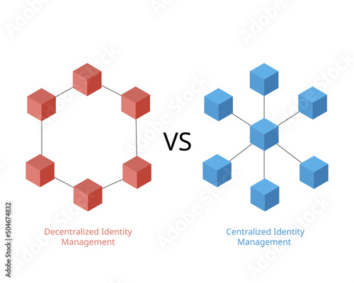 Centralized and decentralized identity management