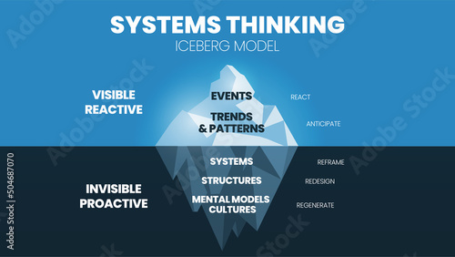 Iceberg model of system thinking is an illustration of a blue mountain vector and presentation. This theory is to analyze the root causes of events hidden underwater for developing marketing and trend