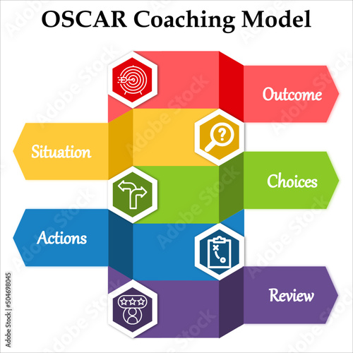 The OSCAR Coaching Model is a solution-oriented coaching method and helps managers increase and improve their employees performance. Infographic template with Icons in an Infographic template