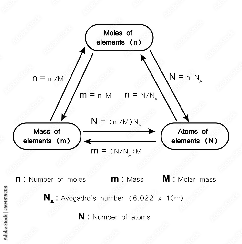 Vetor de Relationships Between Mass, Mole And Avogadro's Number. Vector