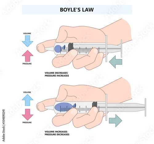 Boyle Charles law graph avogadro ideal state of gas Air mass Chemist Mariotte study lab pipe