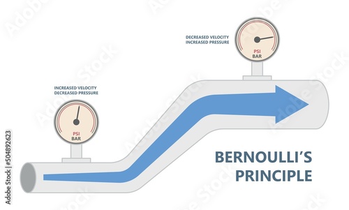 Venturi effect air flow bernoulli's principle gas law pipe rate mass tube measure scientific meter pump force airfoil lift wing manometer gauge education potential kinetic