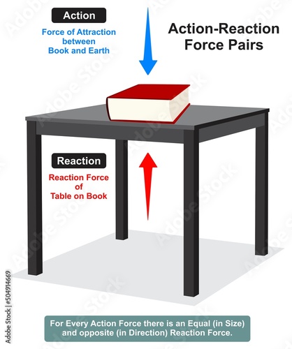 Action reaction force pair infographic diagram example book on table gravity earth normal attraction equal size opposite direction for physics science education newton third law of motion 
