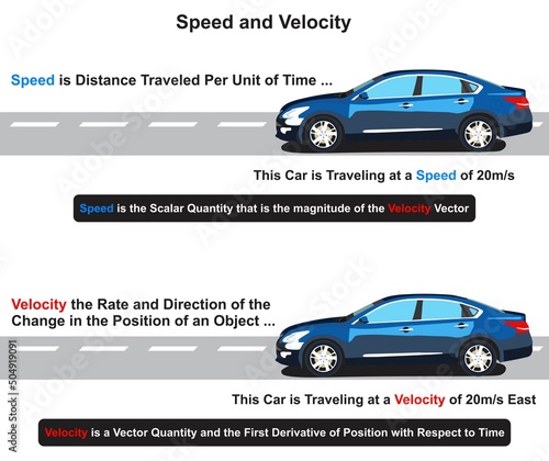 Speed and velocity infographic diagram comparison for physics science education example moving car in specific direction distance traveled per unit time position cartoon vector drawing illustration
