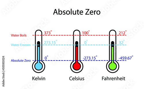 illustration of chemistry and physics, Absolute zero is the lowest limit of the thermodynamic temperature scale, Zero kelvin is defined as absolute zero