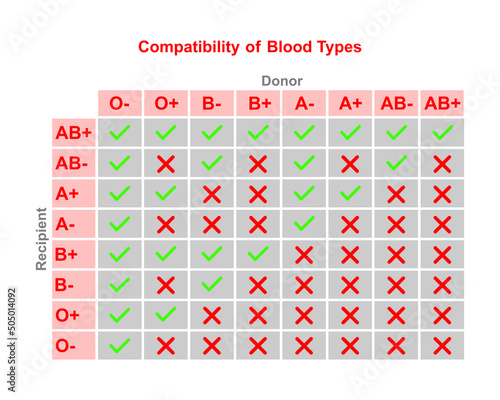 Blood Types Compatibility Table. Blood Group (A, B, AB, O). Recipient And Donor. Colorful Symbols. Vector Illustration.