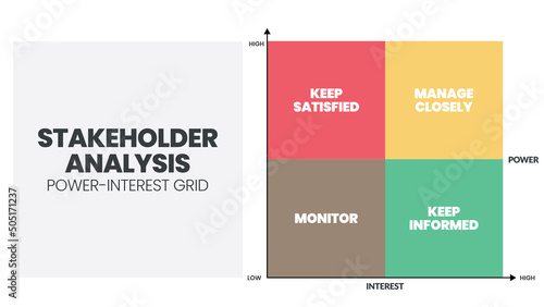 A vector illustration of the Stakeholder Analysis matrix is a step in Stakeholder Management for supporting analysis between power and interest grid for monitoring, satisfying, managing, informing 