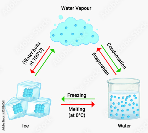 
Interconversion of the three states of Water