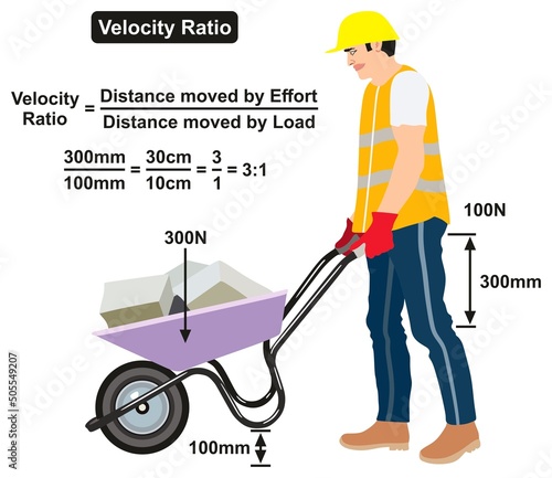 Velocity ratio infographic diagram example of man push effort wheelbarrow load for physics science education distance relationship formula cartoon vector drawing illustration chart scheme poster