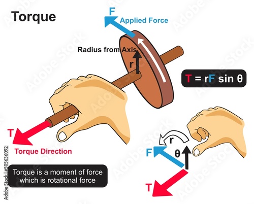 Torque infographic diagram example of human hand applying force twisting axis of wheel resulting in rotational momentum for physics science education cartoon vector drawing illustration experiment photo