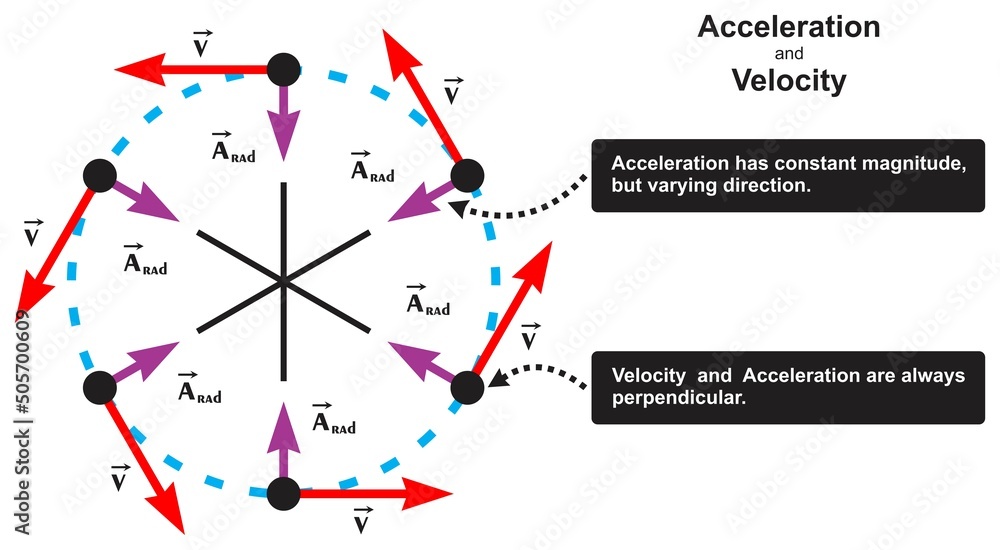 Acceleration and velocity infographic diagram for physics science
