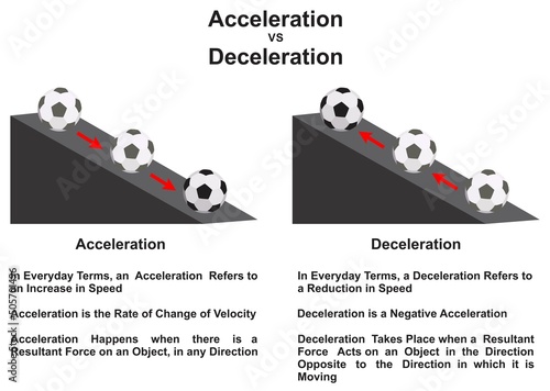 Acceleration vs deceleration comparison infographic diagram for physics science education speed velocity rate force cartoon vector drawing chart illustration scheme concept kinematics mechanics photo