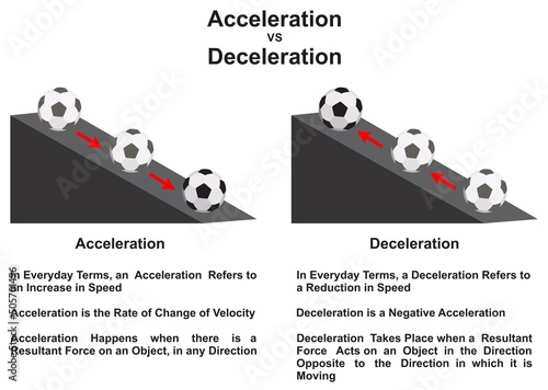 Acceleration vs deceleration comparison infographic diagram for physics science education speed velocity rate force cartoon vector drawing chart illustration scheme concept kinematics mechanics