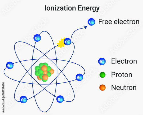 Ionization energy (IE) - Amount of energy required to remove the most loosely bound electron from an isolated gaseous atom to form a cation.