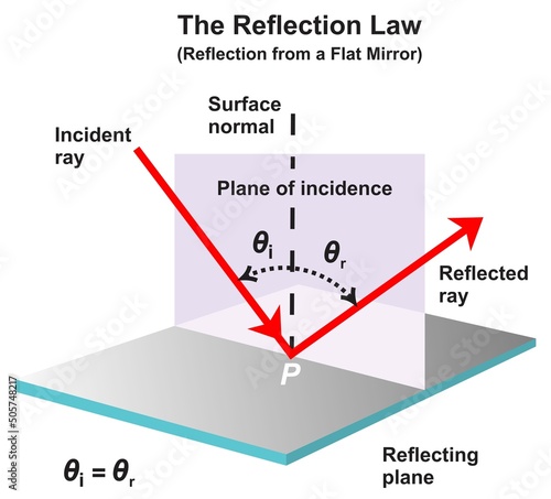 The reflection law infographic diagram for physics science education example flat mirror normal surface showing incident ray reflected angels reflecting plane vector drawing cartoon illustration chart