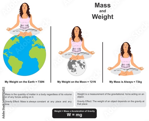 Difference between mass and weight infographic diagram for physics science education example human body of women on earth moon cartoon vector drawing chart illustration scheme poster