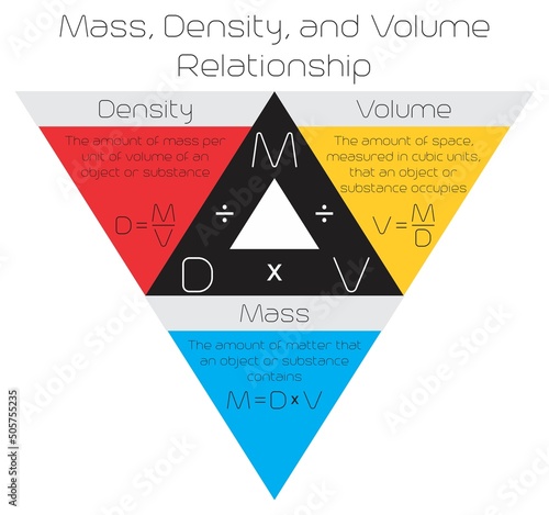 Mass density and volume relationship triangle formula equation for physics science education isolated cartoon vector drawing chart illustration scheme concept method law physical principle 