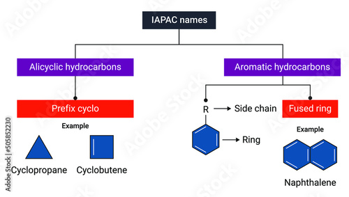 IAPAC names: Alicyclic hydrocarbons and Aromatic hydrocarbons