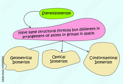 Types of Stereoisomerism: Geometrical Isomerism, Optical and Conformational photo